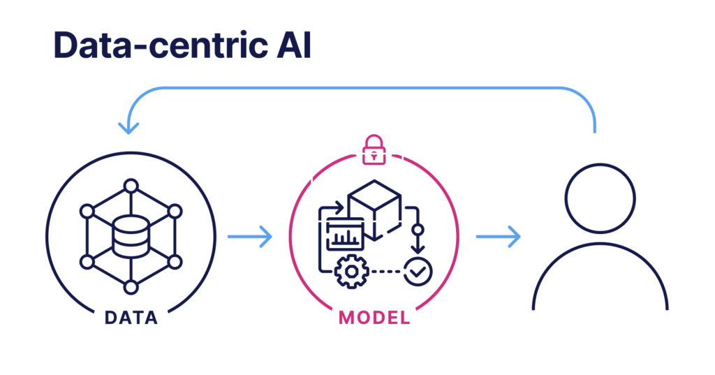 The Principles of Data-Centric AI Development