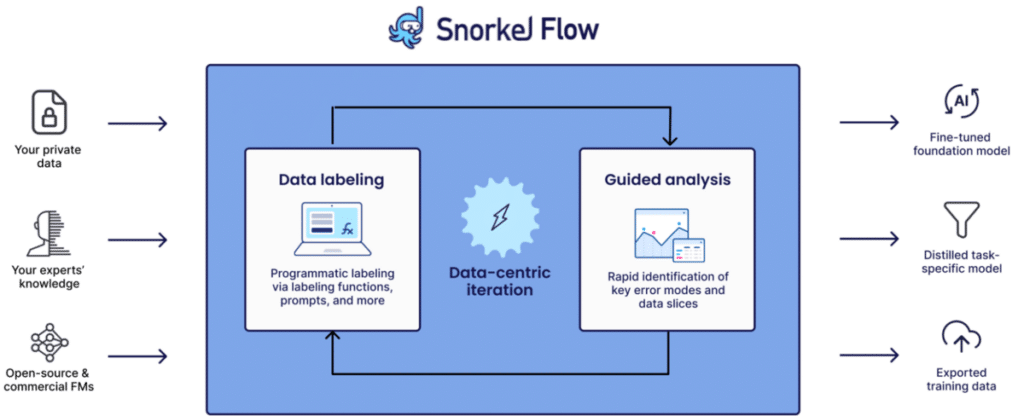 Snorkel Flow Summer 2023: faster, easier and more secure