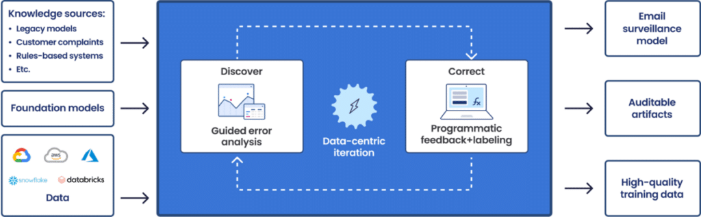 How AI and foundation models improve email surveillance for banks