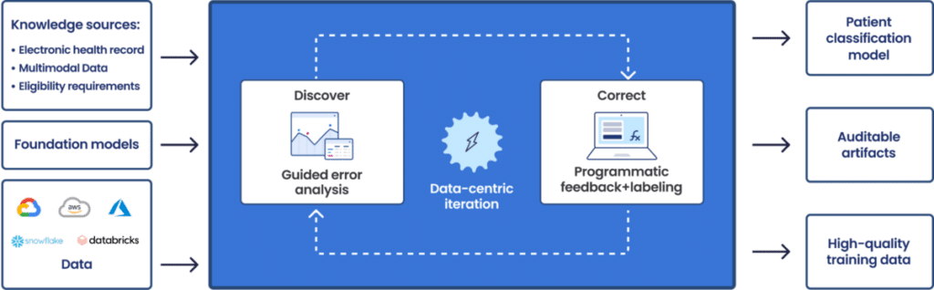 How AI speeds patient classification and recruitment in clinical trials