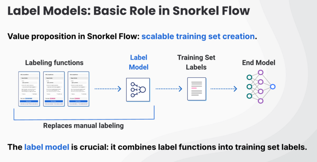 How does the Snorkel Flow label model work?