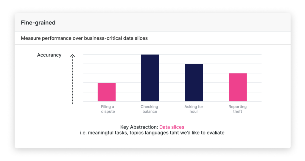 How data slices transform enterprise LLM evaluation