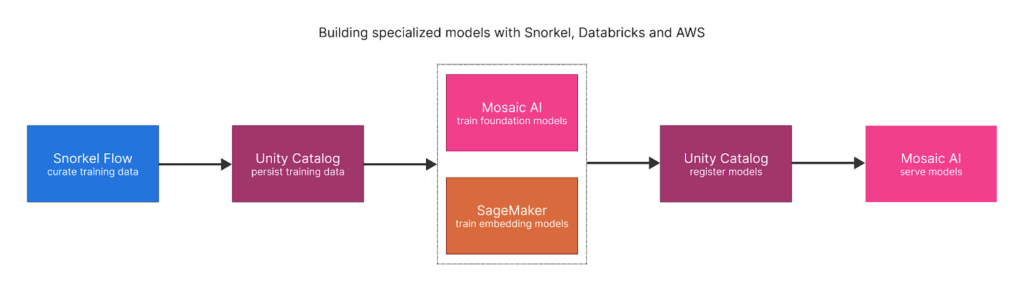 How a global financial services company built a specialized AI copilot accurate enough for production