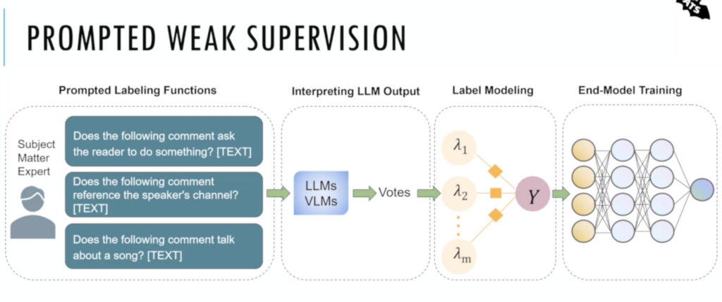 Alfred: Data labeling with foundation models and weak supervision