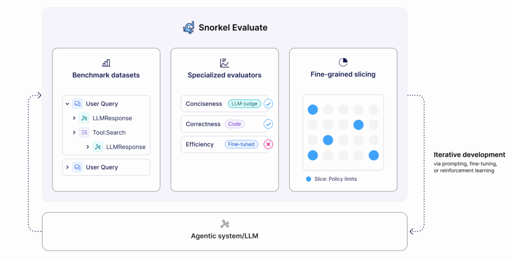 Data-Centric Development of an Enterprise AI Agent with Snorkel