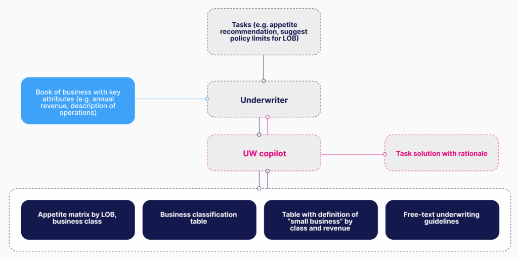 Evaluating AI Agents for Insurance Underwriting