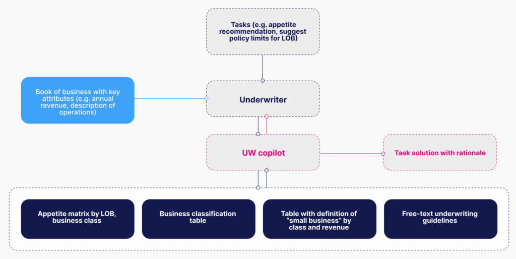 Building the Benchmark: Inside Our Agentic Insurance Underwriting Dataset