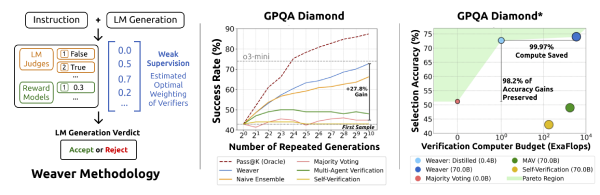 Logo for Shrinking the Generation-Verification Gap with Weak Verifiers