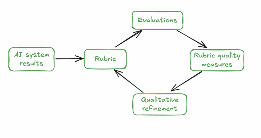 The science of rubric design