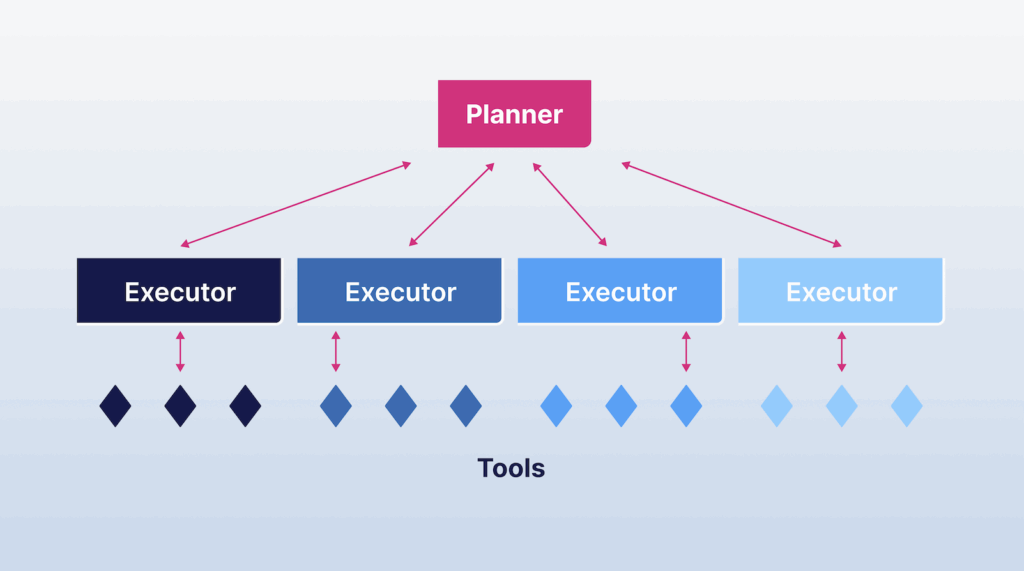 Evaluating Multi-Agent Systems in Enterprise Tool Use