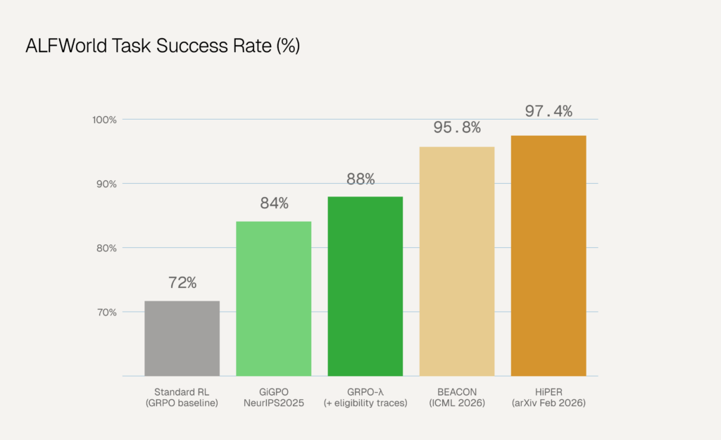 Bar chart of ALFWorld task success rates across GRPO, GiGPO, GRPO-λ, BEACON, and HiPER