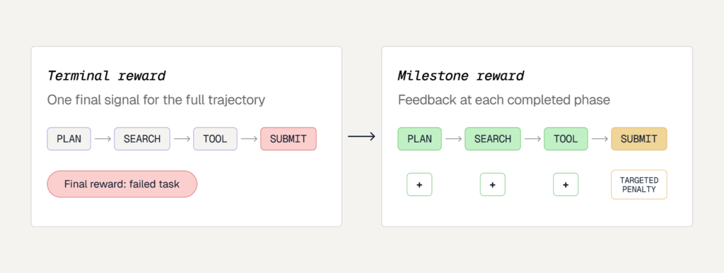 Diagram of milestone training rewarding completed phases of a trajectory