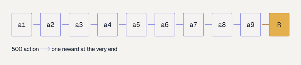 Diagram of a long agent trajectory receiving a single terminal reward