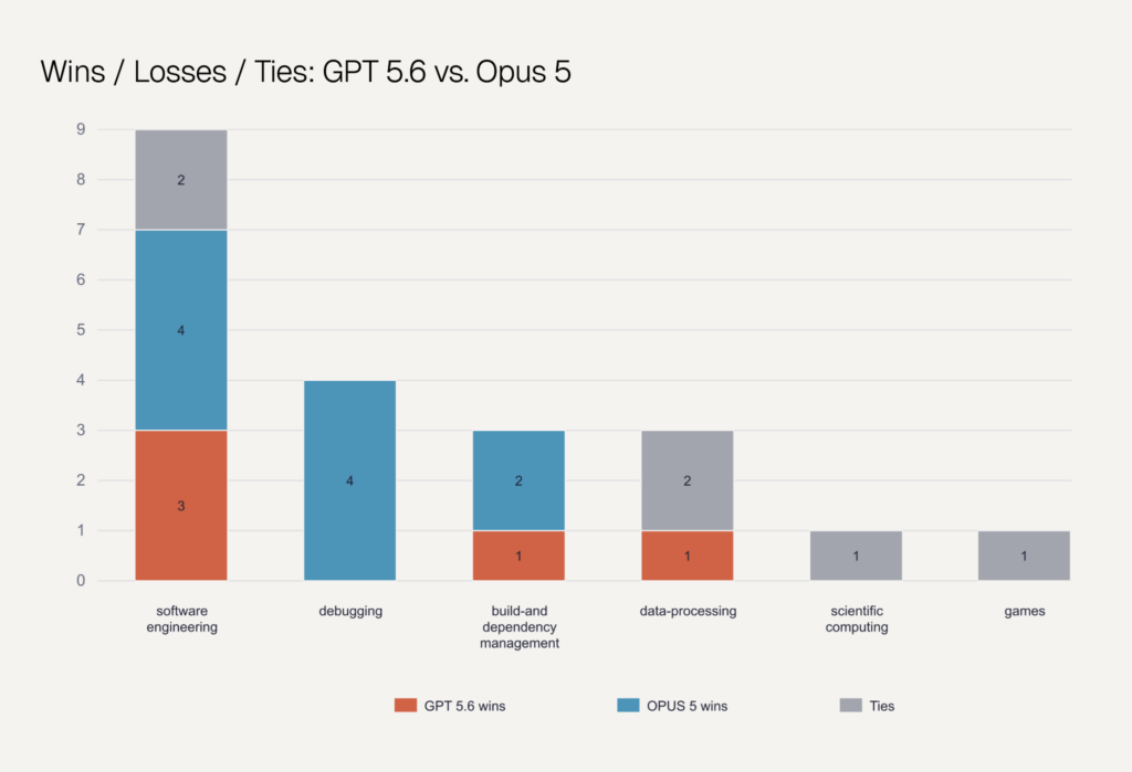 Stacked bar chart of head-to-head task wins, losses, and ties between GPT-5.6 and Opus 5 by category. Opus 5 wins all debugging tasks outright and leads in software engineering and build-and-dependency management, while GPT-5.6's wins are scattered rather than concentrated in any one category.