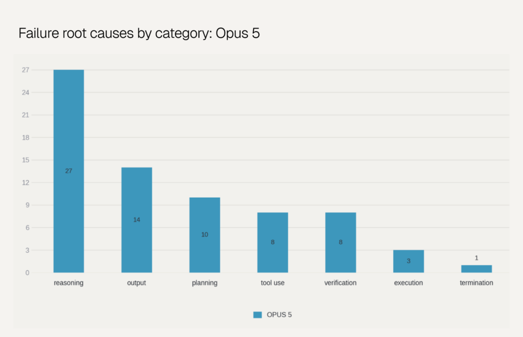 Bar chart of Opus 5 failure modes across 77 judge-confirmed root causes: reasoning errors account for 27, output-formatting errors 14, planning errors 10, tool-use errors 8, verification errors 8, execution errors 3, and premature termination errors 1.