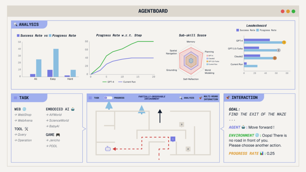 Chart comparing success rate and progress rate for Llama2-13B and Mistral-7B on AgentBoard