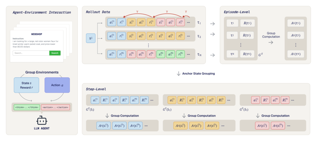 Diagram of credit assignment across intermediate states in GiGPO and GRPO-λ