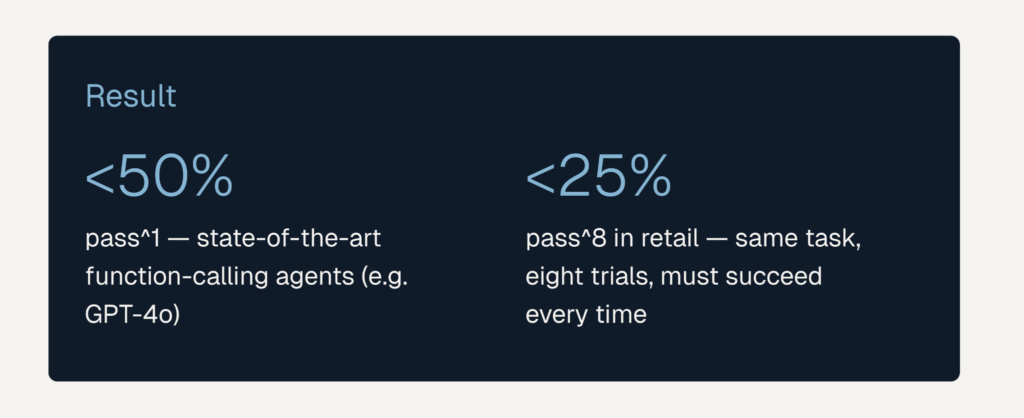 Result card showing Tau-Bench performance: state-of-the-art function-calling agents like GPT-4o pass fewer than 50% of tasks on a single attempt (pass^1), and fewer than 25% of retail tasks when required to succeed on all eight trials of the same task (pass^8).