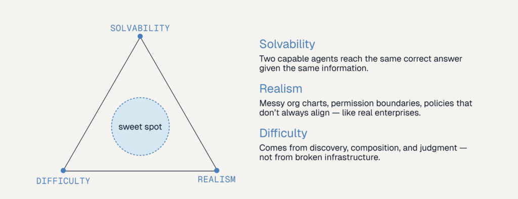 Triangle diagram with Solvability, Realism, and Difficulty at each corner and a labeled "sweet spot" at the center, showing the balance point where enterprise environment design should aim.