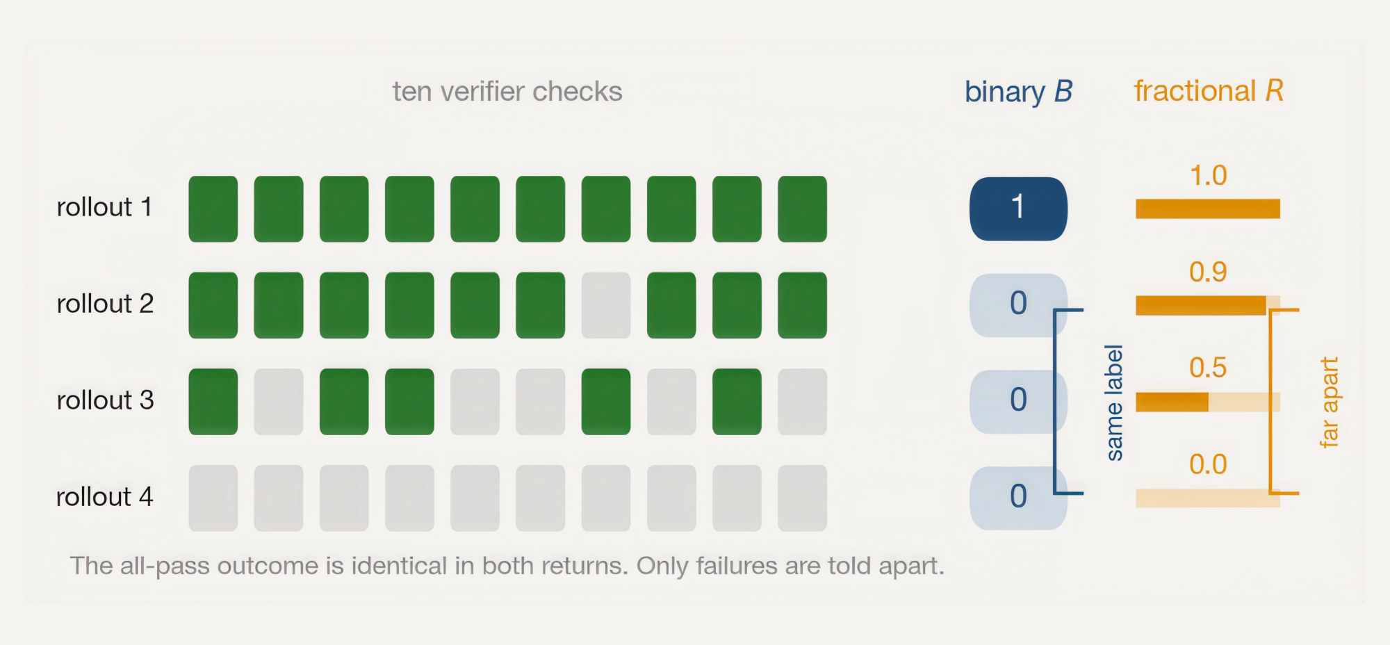 Figure 1. Four rollouts scored by the same ten checks. Binary return gives the 9/10 rollout and the 0/10 rollout the same label, while fractional return keeps them far apart. That extra variation helps only if it tracks eventual completion.
