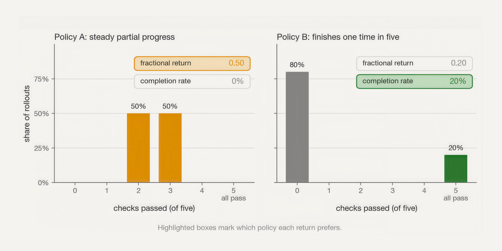 Figure 2. The two policies from the example. Fractional return prefers policy A, which never finishes. Completion prefers policy B, which finishes one time in five.