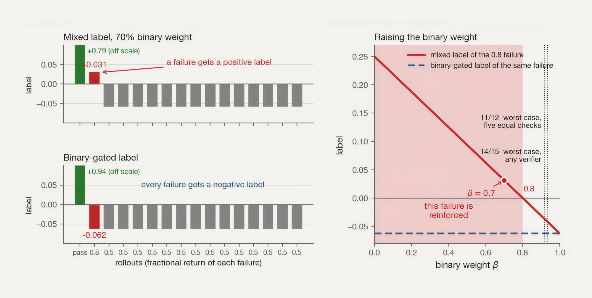 Figure 3. The sixteen-rollout group from the previous section under both rules. With 70% binary weight, the mixed rule still gives the 0.8 failure a positive label even though the group contains a success (upper left). Under the binary-gated rule, every failure receives a negative label (lower left). On the right, this failure keeps a positive mixed label until the binary weight reaches 0.8, and other verifiers push the required weight to 11/12 or 14/15. Its binary-gated label stays negative throughout.