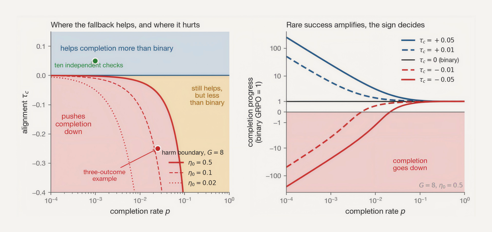 Figure 5. What the fallback does to completion, decided by \tau_c. On the left, the fallback helps more than binary GRPO in the blue region, still helps but less in the amber region, and pushes completion down in the red region. Shading is for G=8 and \eta_0=0.5, and the lines show where the harm boundary moves for smaller \eta_0. The ten-check competence model of Proposition 6, with one logit per check and every pass rate at 0.5, sits in the blue region. The three-outcome example at \varepsilon=0.05 and \theta=0.5 sits in the red. The right panel tracks completion progress relative to binary GRPO at fixed \tau_c. Rare success magnifies the effect in both directions, but only the sign of \tau_c decides which way it goes.
